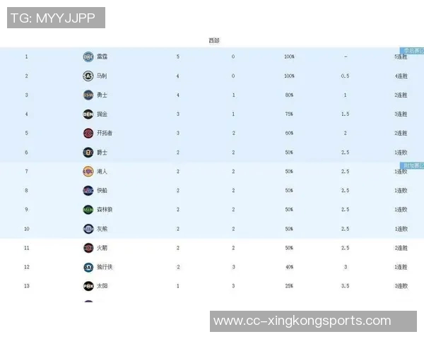 掘金创队史最佳开局赛季前23场战绩17胜6负能否继续破纪录